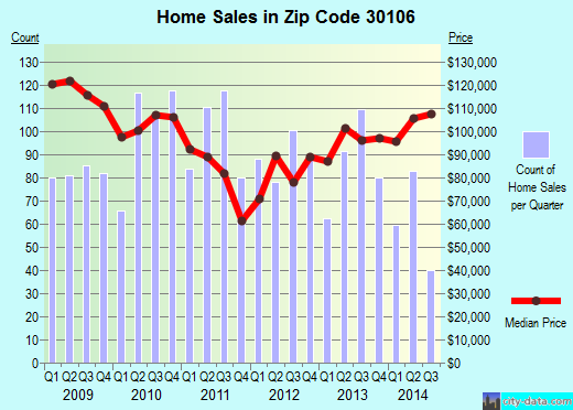 Zip code 30106 (Austell, Georgia) real estate house value trends