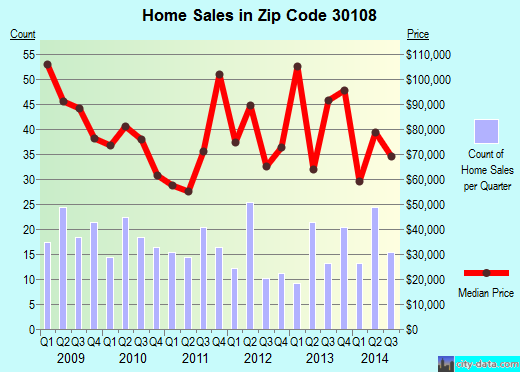 Zip code 30108 (Bowdon, Georgia) real estate house value trends