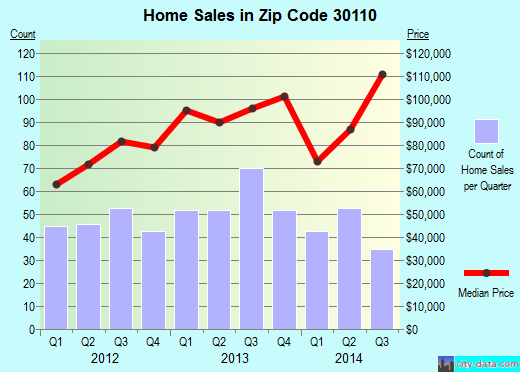 Zip code 30110 (Bremen, Georgia) real estate house value trends