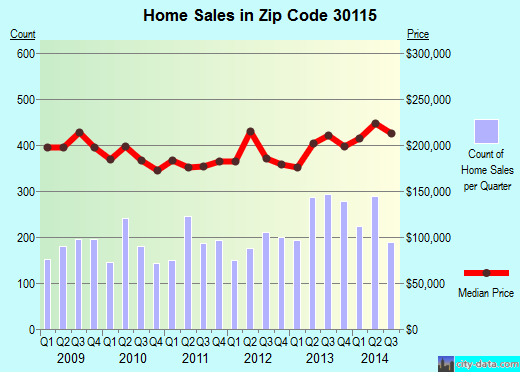 Zip code 30115 (Canton, GA) real estate house value trends