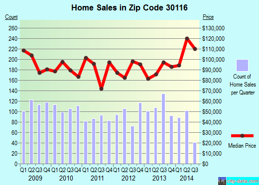 Zip code 30116 (CARROLLTON, Georgia) real estate house value trends