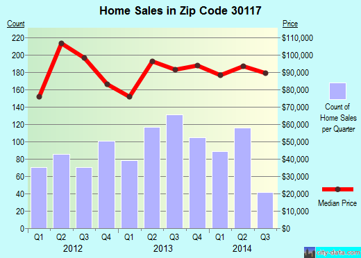 Zip code 30117 (CARROLLTON, Georgia) real estate house value trends