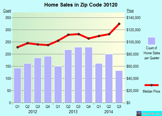 Zip code 30120 (CARTERSVILLE, Georgia) real estate house value trends