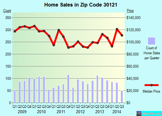 Zip code 30121 (Cartersville, Georgia) real estate house value trends