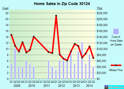 Zip code 30124 (CAVE SPRING, Georgia) real estate house value trends