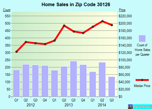 Zip code 30126 (Mableton, Georgia) real estate house value trends
