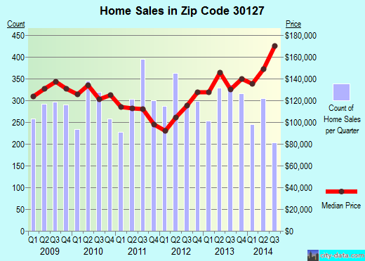 Zip code 30127 (POWDER SPRINGS, Georgia) real estate house value trends