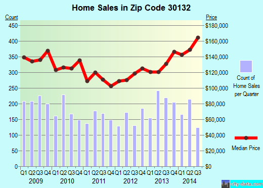 Zip code 30132 (Dallas, Georgia) real estate house value trends