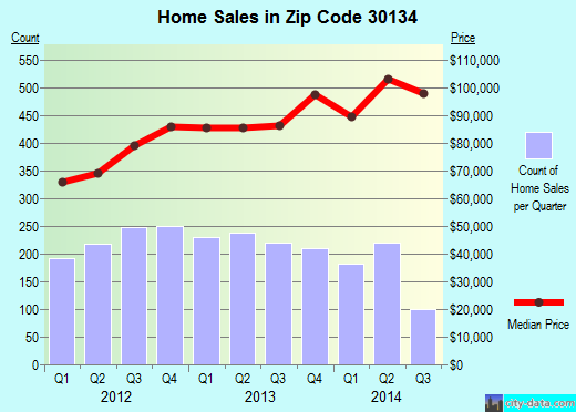 Zip code 30134 (Douglasville, Georgia) real estate house value trends