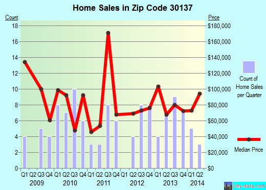 Zip code 30137 (Emerson, Georgia) real estate house value trends