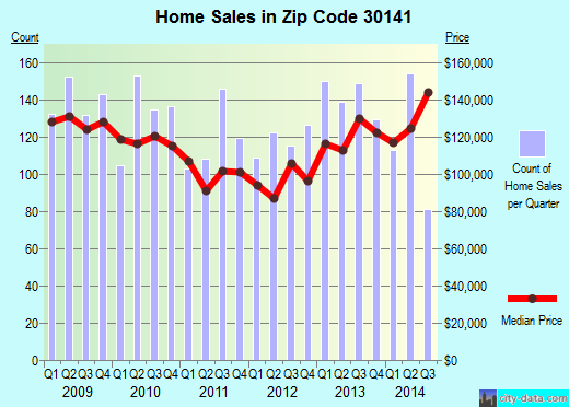 Zip code 30141 (HIRAM, Georgia) real estate house value trends