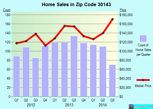 Zip code 30143 (JASPER, Georgia) real estate house value trends
