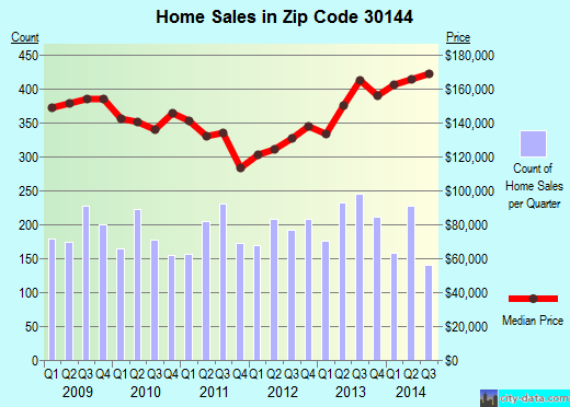 Zip code 30144 (Kennesaw, Georgia) real estate house value trends