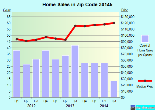 Zip code 30145 (Kingston, Georgia) real estate house value trends