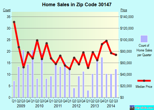 Zip code 30147 (LINDALE, Georgia) real estate house value trends