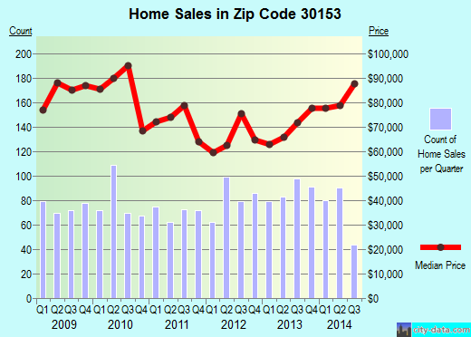 Zip code 30153 (Rockmart, Georgia) real estate house value trends