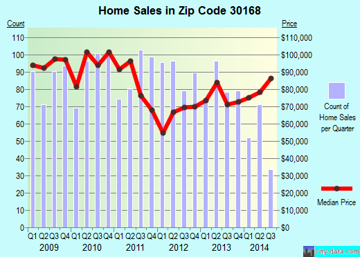 Zip code 30168 (Mableton, Georgia) real estate house value trends