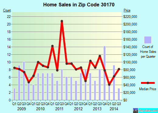 Zip code 30170 (ROOPVILLE, Georgia) real estate house value trends
