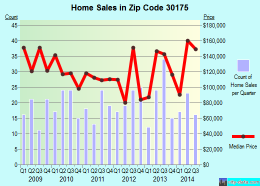 Zip code 30175 (Talking Rock, Georgia) real estate house value trends