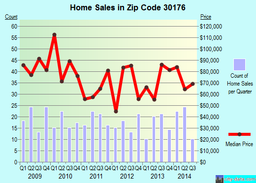 Zip code 30176 (Tallapoosa, Georgia) real estate house value trends