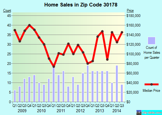Zip code 30178 (TAYLORSVILLE, Georgia) real estate house value trends