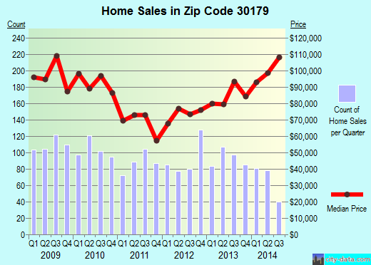 Zip code 30179 (TEMPLE, Georgia) real estate house value trends