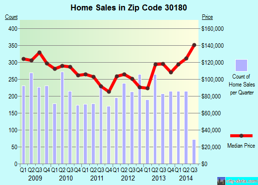 Zip code 30180 (Villa Rica, Georgia) real estate house value trends