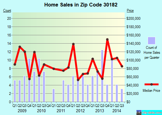 Zip code 30182 (WACO, Georgia) real estate house value trends