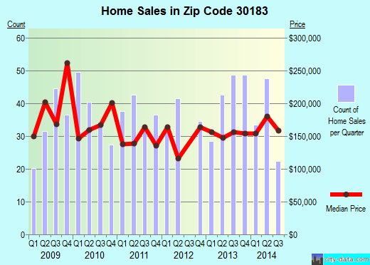 Zip code 30183 (Waleska, GA) real estate house value trends