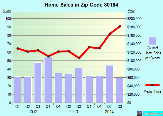 Zip code 30184 (White, GA) real estate house value trends