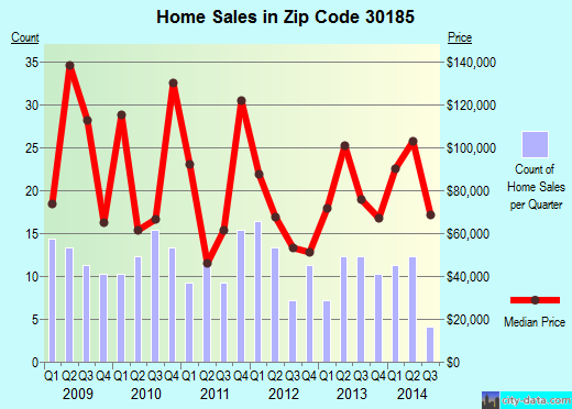 Zip code 30185 (Whitesburg, Georgia) real estate house value trends