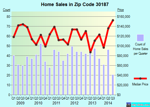 Zip code 30187 (Winston, Georgia) real estate house value trends