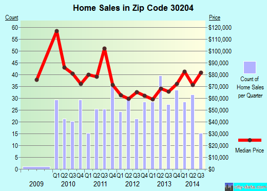 Zip code 30204 (Barnesville, Georgia) real estate house value trends