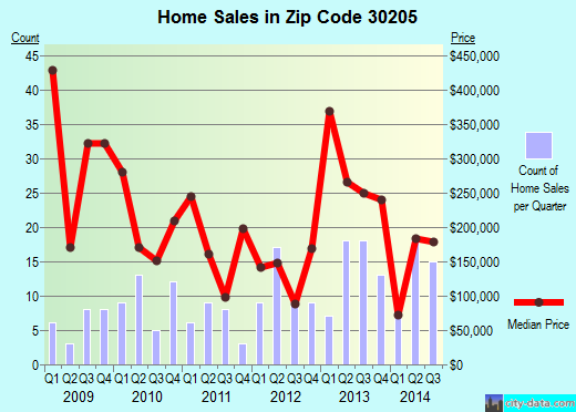 Zip code 30205 (BROOKS, Georgia) real estate house value trends