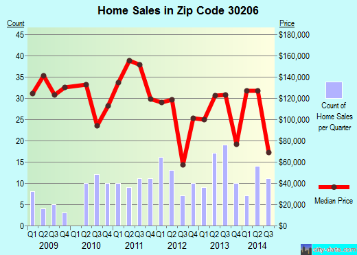 Zip code 30206 (Concord, Georgia) real estate house value trends