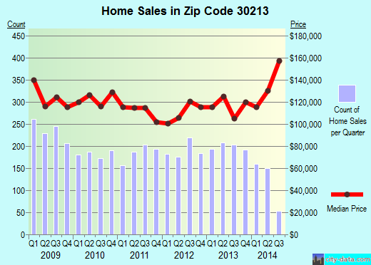 Zip code 30213 (Fairburn, Georgia) real estate house value trends