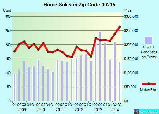 Zip code 30215 (FAYETTEVILLE, Georgia) real estate house value trends