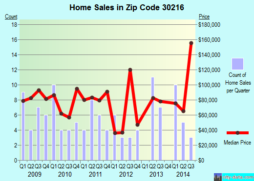 Zip code 30216 (FLOVILLA, Georgia) real estate house value trends