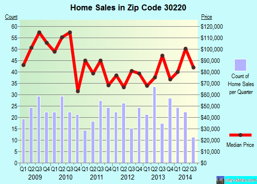 Zip code 30220 (Grantville, Georgia) real estate house value trends