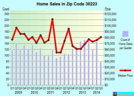 Zip code 30223 (Griffin, Georgia) real estate house value trends