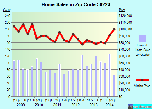 Zip code 30224 (GRIFFIN, Georgia) real estate house value trends