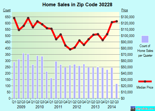 Zip code 30228 (Hampton, Georgia) real estate house value trends
