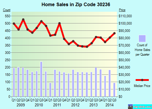 Zip code 30236 (JONESBORO, Georgia) real estate house value trends