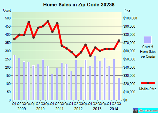Zip code 30238 (Jonesboro, Georgia) real estate house value trends