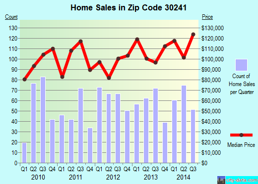 Zip code 30241 (LAGRANGE, Georgia) real estate house value trends