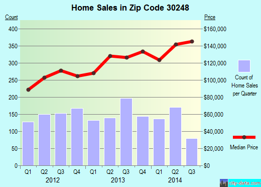 Zip code 30248 (Locust Grove, Georgia) real estate house value trends