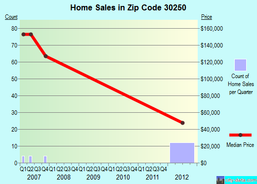 Zip code 30250 (Lovejoy, Georgia) real estate house value trends