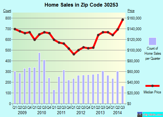 Zip code 30253 (McDonough, Georgia) real estate house value trends