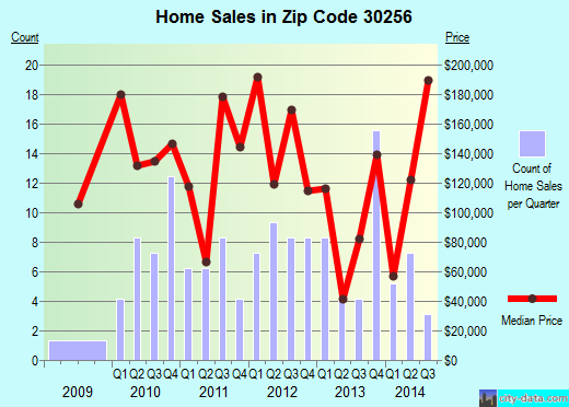 Zip code 30256 (Meansville, Georgia) real estate house value trends