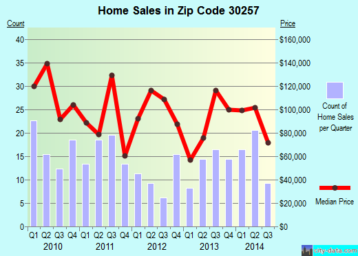Zip code 30257 (Milner, Georgia) real estate house value trends
